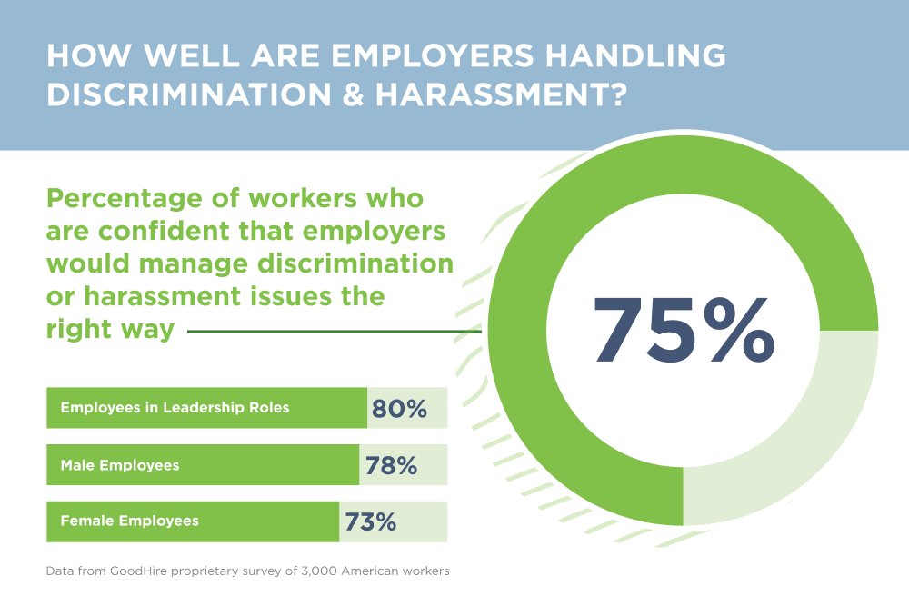 How do you feel your company handles issues of #discrimination or harassment? Our #survey showed 75% of #employees have confidence their employer would handle the situation correctly–learn more: bit.ly/3psFI4u