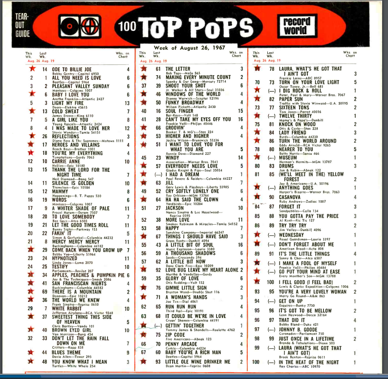 pensjim66's tweet photo. RECORD WORLD MAGAZINE TOP 100 AUGUST 26th 1967
#1960s #60s #60sMusic #recordworld https://t.co/BH1DTvNURS