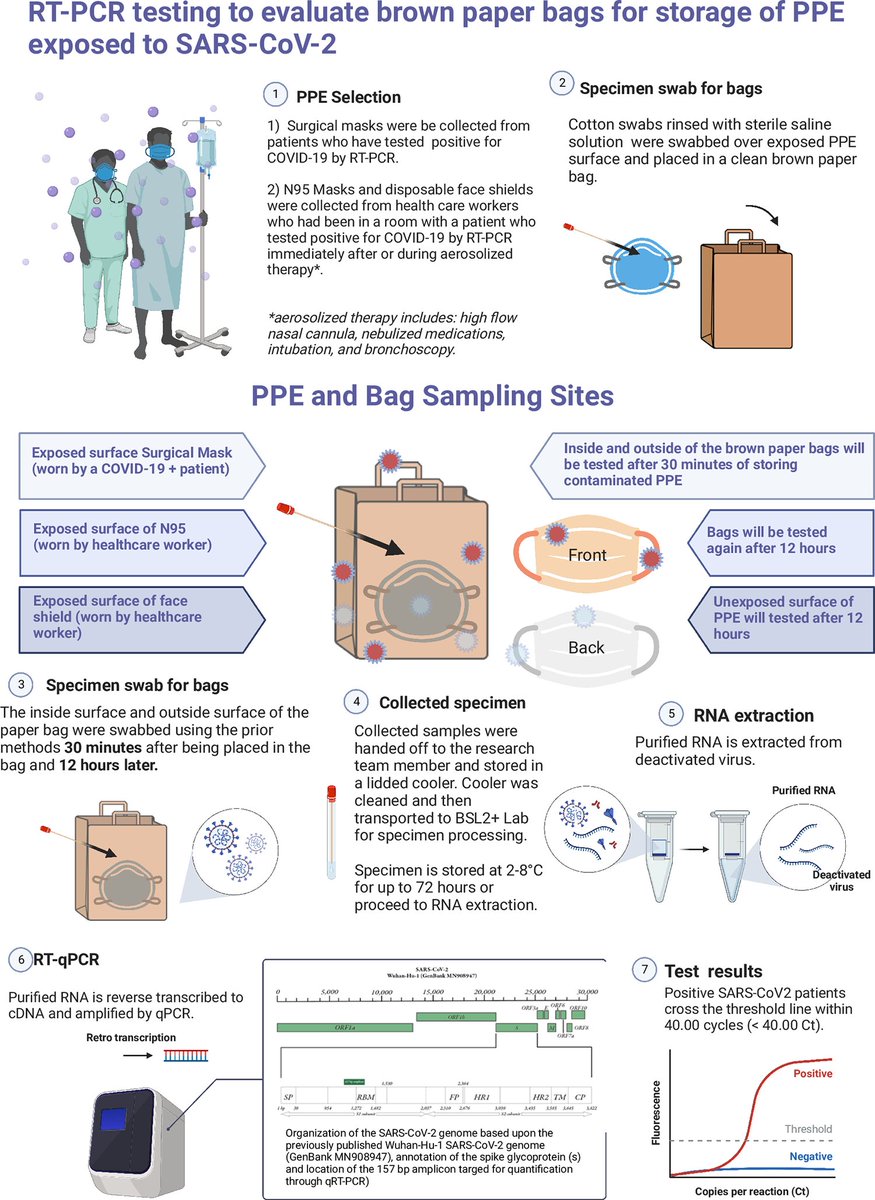 1/9 New Publication: Evaluating fomite risk of brown paper bags storing personal protective equipment exposed to SARS-CoV-2: A quasi-experimental study (is finally out!)