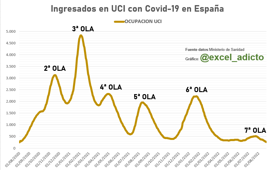 datadicto_es's tweet photo. 🚑Actualmente hay 241 personas con Covid-19 en las UCI españolas.

🟢Es el dato mas bajo desde el inicio de la pandemia. https://t.co/4QiAA9KIVc