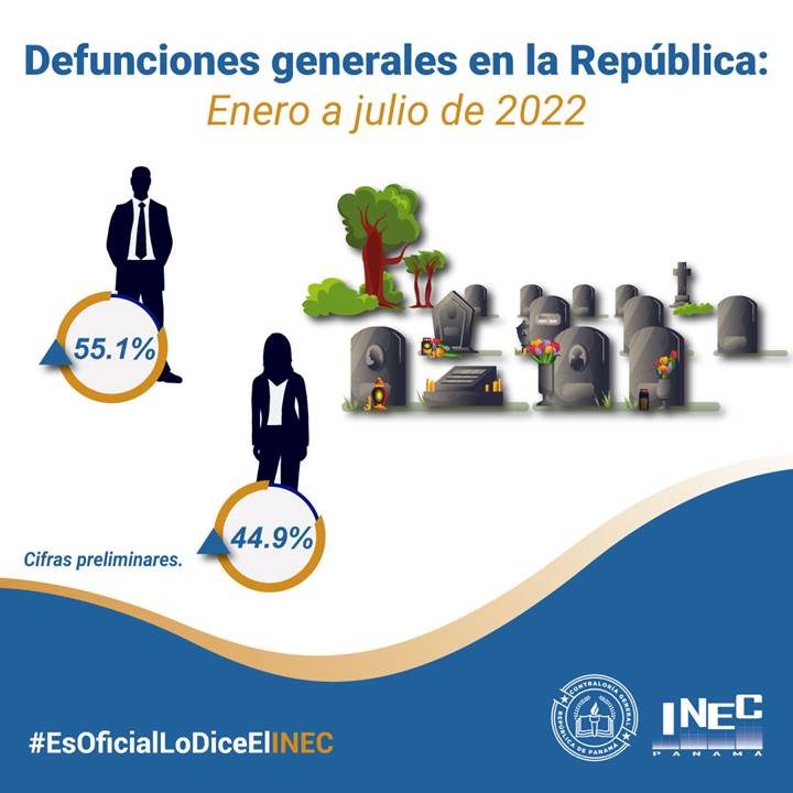 InecPanama's tweet photo. De enero a julio de 2022, se registraron 12,519 defunciones:  Los hombres  6,892 (55.1%) y las mujeres  5,627 (44.9%).

Enlace directo a la información:
https://t.co/XCgGqwZZyq

#EsOficialLoDiceElINEC #INECPanamá #ContraloríaPanamá https://t.co/CP5nvLznII