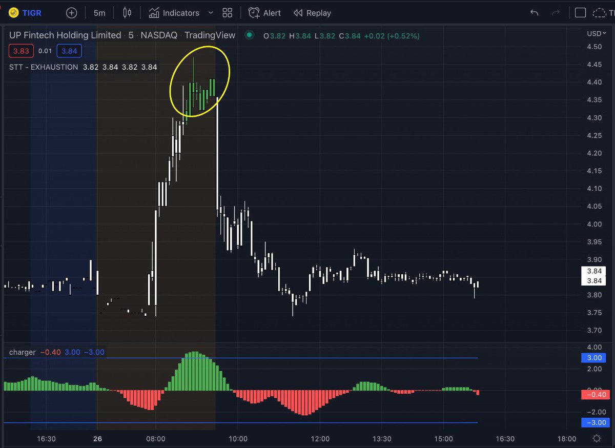 scriptstotrade's tweet photo. Hope everyone had a GREAT WEEK!
Our team is putting the finishing touches on our next indicator #EXHAUSTION - and itβs ON FIRE! π₯
Scripts To Trade = Superior tools at reasonable prices. Have a great weekend!
$FTCH $TIGR $API $KC https://t.co/wKLnbPS5bf