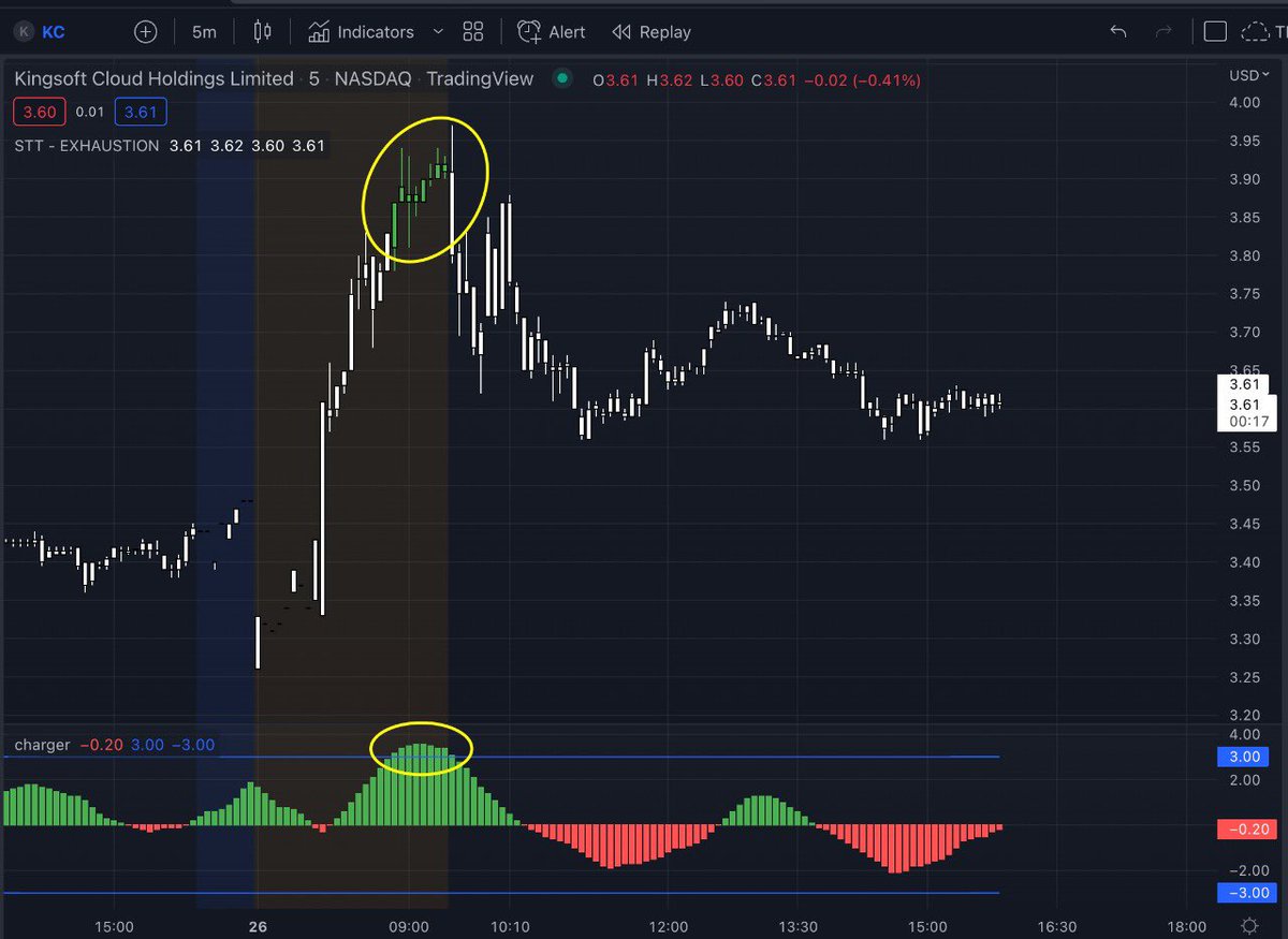 scriptstotrade's tweet photo. Hope everyone had a GREAT WEEK!
Our team is putting the finishing touches on our next indicator #EXHAUSTION - and itβs ON FIRE! π₯
Scripts To Trade = Superior tools at reasonable prices. Have a great weekend!
$FTCH $TIGR $API $KC https://t.co/wKLnbPS5bf
