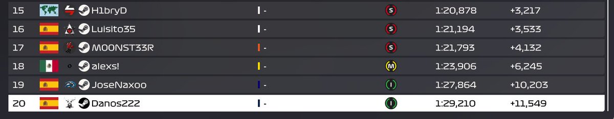 TERMINA LA FP2 DE LA PRECUALY Y ESTOS SON LOS RESULTADOS: 

#SPLF1 #simracing  #F122Game #F122 #F1