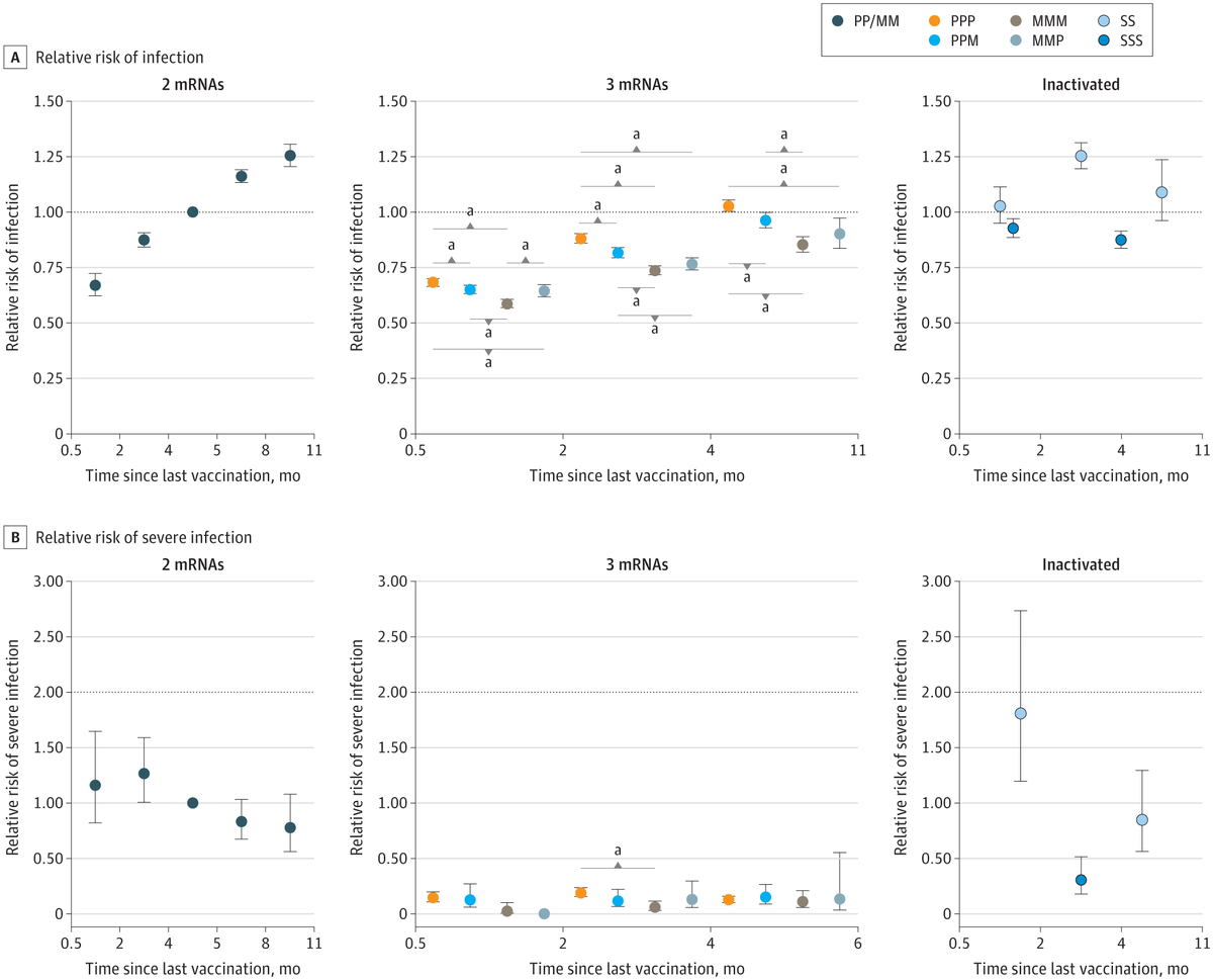 BogochIsaac's tweet photo. The current COVID vaccines continue to provide excellent protection VS *severe* infection.

In the Omicron era, protection VS infection wanes in ~2 months (even with a 3rd dose).

Good data from Singapore, adding to the growing body of evidence.

https://t.co/gQqIkiPBSp Ng et al. https://t.co/TOdHu4TurO