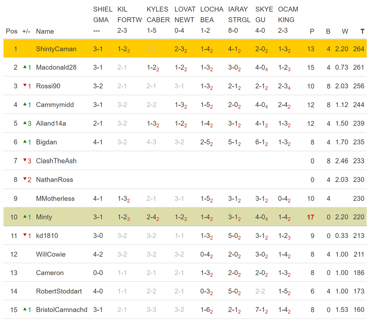 ShintyCaman's tweet photo. A tough week for Clash the Ash and NathanRoss who forgot their predictions - a good week for Minty who hit 17 points...

https://t.co/Q1SzyzcZRg https://t.co/FsD4EYOeN2