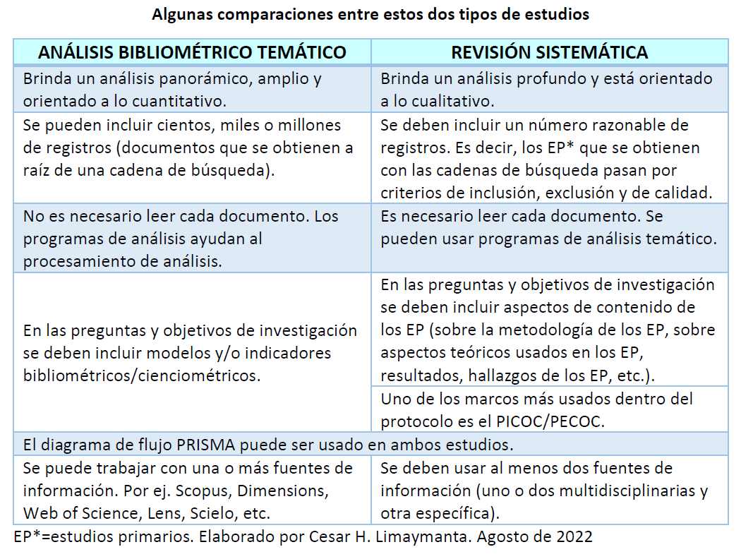 LideraConCesarH's tweet photo. ¿Quieres realizar un estudio bibliométrico temático o una revisión sistemática? Aquí te presento una comparación.

#bibliometría #SLR #RS #metodología #PRISMA https://t.co/JMoiqVoe9X