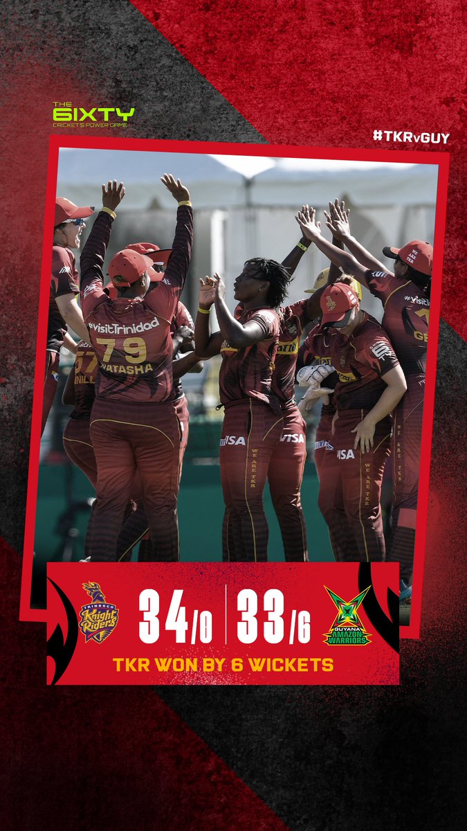 TKRiders's tweet photo. ๐๐๐ ๐๐๐๐'๐ #๐๐๐ ๐
๐๐ ๐๐๐!
2 in 2 for the women in red and black โค๏ธ๐ค
Way to go team! ๐๐ป
#TKRvGUY #WeAreTKR https://t.co/HCp5xf24bF