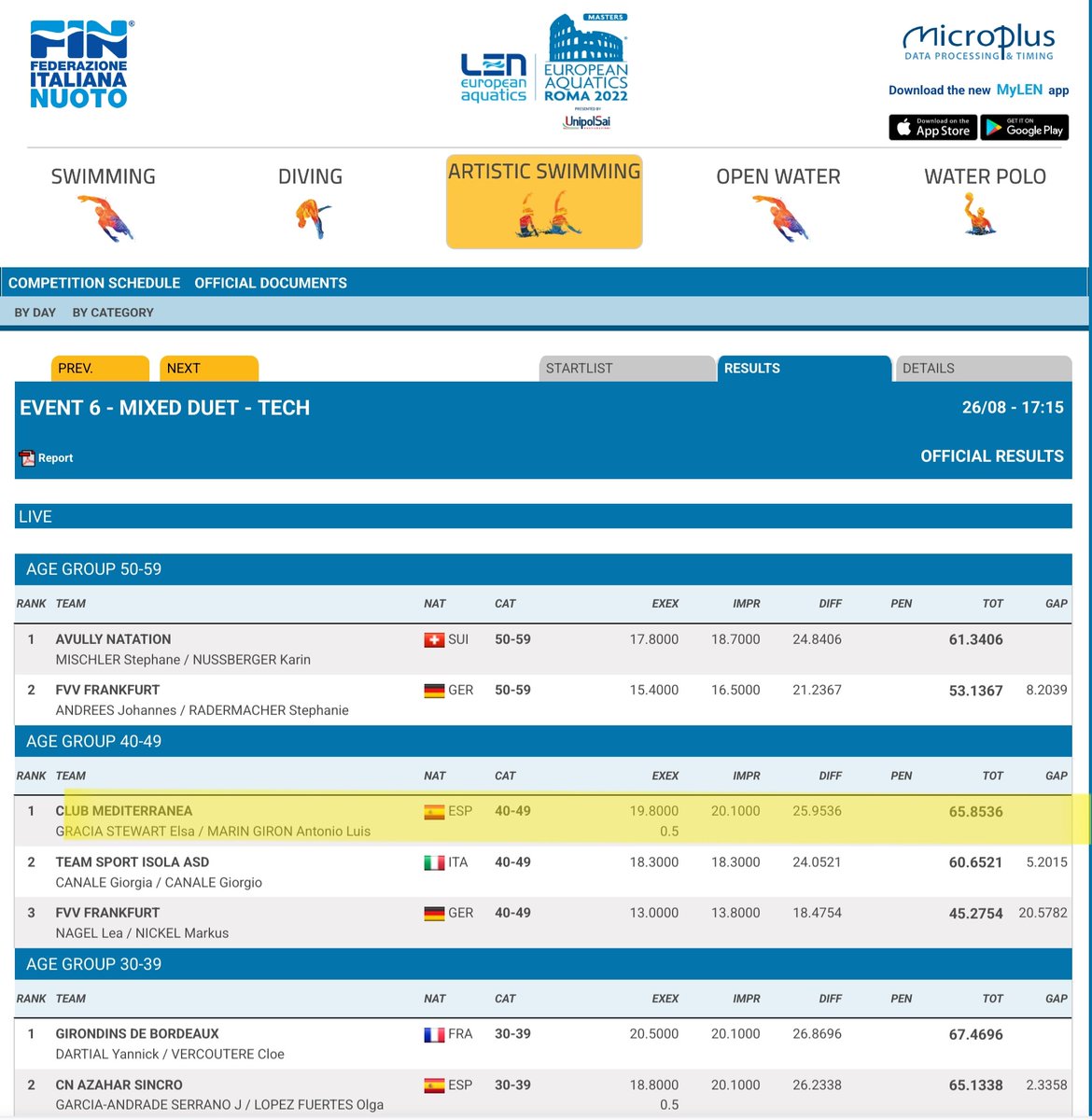ClubMediterran3's tweet photo. @RFEN_Oficial @cgonyalons @esportsIB @FranciscoDucros @rafanavarroRA @IMEPalma @fbnatacion 

Ni tal mal, Elsa y Toni en su participación en la rutina técnica, han conseguido la primera plaza, es decir CAMPEONES DE EUROPA

!ENHORABUENA! 😘😘😘😘 https://t.co/6UxabhVAN2