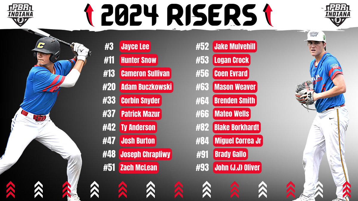 PrepBaseballIN's tweet photo. 𝟐𝟎𝟐𝟒 𝐑𝐚𝐧𝐤𝐢𝐧𝐠𝐬 
ＩＮＤＩＡＮＡ

A look at 2⃣0⃣ Risers ⬆️ in the recently updated class of 2024 rankings ⤵️

🔗https://t.co/RBfD1uTnDx https://t.co/XL3xh1j4Ie
