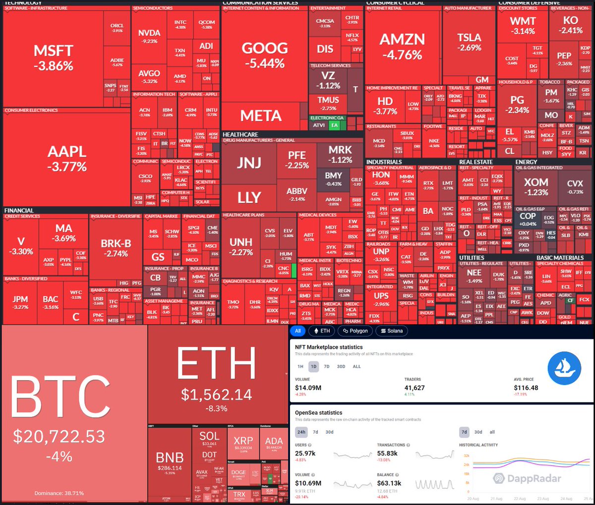 Thre3_Bucks's tweet photo. Fri 8/26: It all hurts... 🩸

🏦
#DowJones -3.03%
#Nasdaq -3.94%
#SPX500 -3.37%
$XBI BioTech -4.85%

🪙
#Bitcoin -4%
#Ethereum -8.3%
#Solana -7.5%
#Cardano -4.9%

🎨
#OpenSea Vol: $14.09M, 41.6K traders

#StockMarket $QQQ $SPY #Crypto $BTC $ETH $ADA $SOL #NFT #NFTs #NFTCommunity https://t.co/U8d4B0RusM
