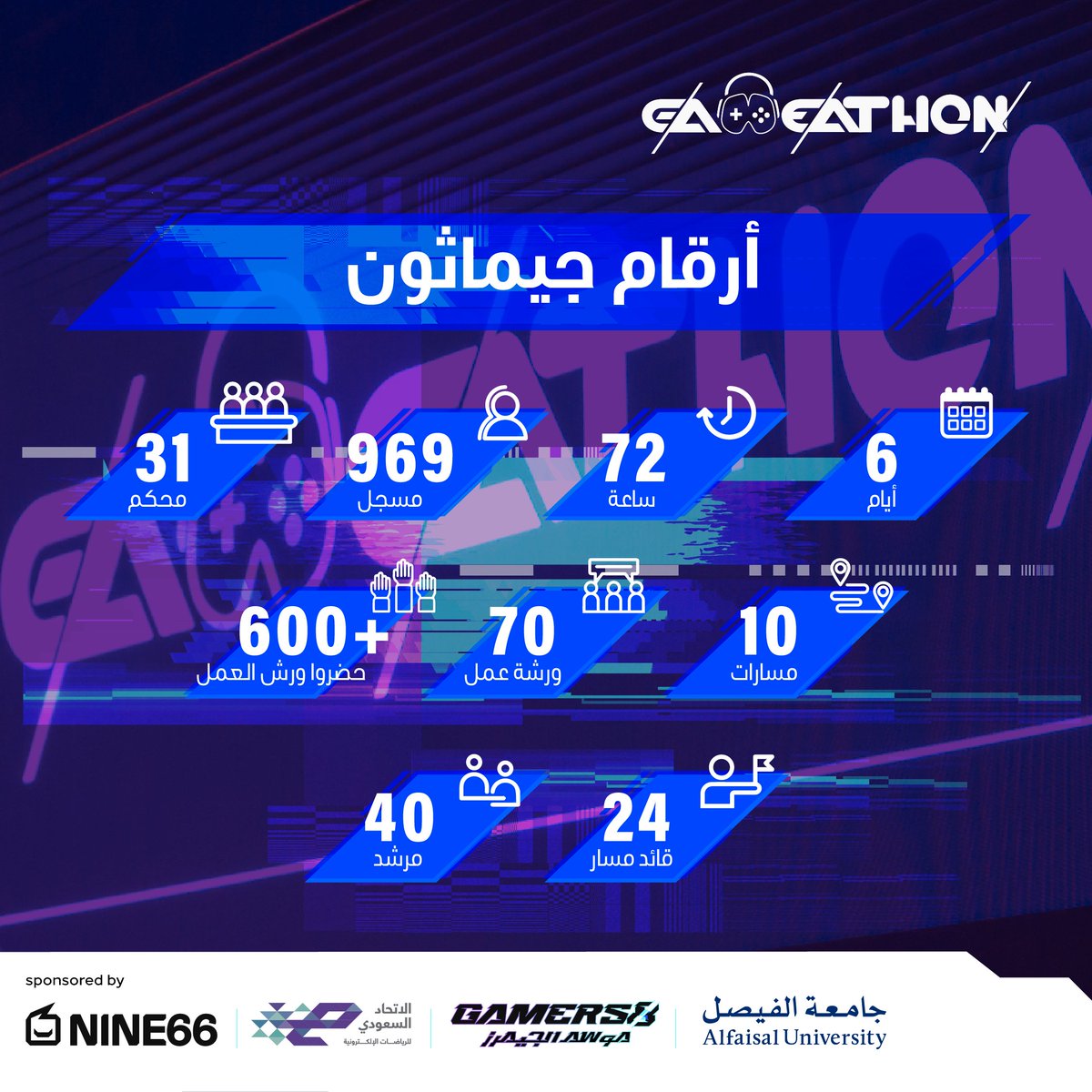 أرقام تختصر الرحلة الأولى لـ #جيماثون 🤩
#جامعة_الفيصل #موسم_الجيمرز

<a href="/_Nine66_/">Y M</a>
<a href="/Saudi_Esports/">الاتحاد السعودي للرياضات الإلكترونية</a>
@Gamers8_AR