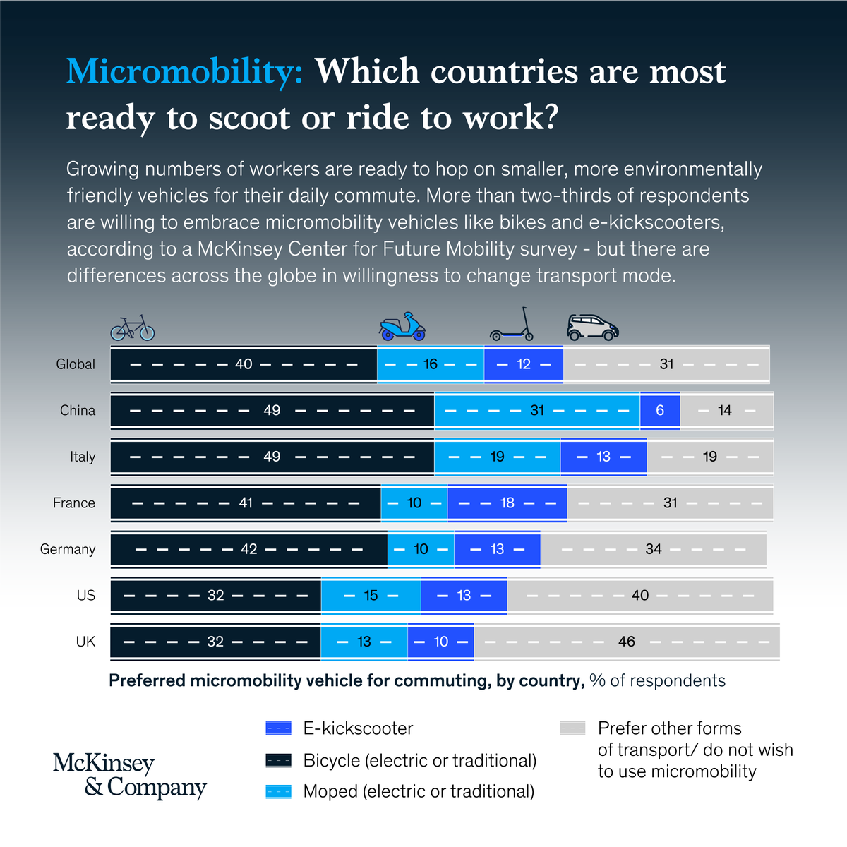 McKinsey's tweet photo. 🚴🛵🛴 vs. 🚗

People are increasingly adopting more sustainable commuting methods across the globe.

Discover why micromobility is here to stay and which countries are getting on board.