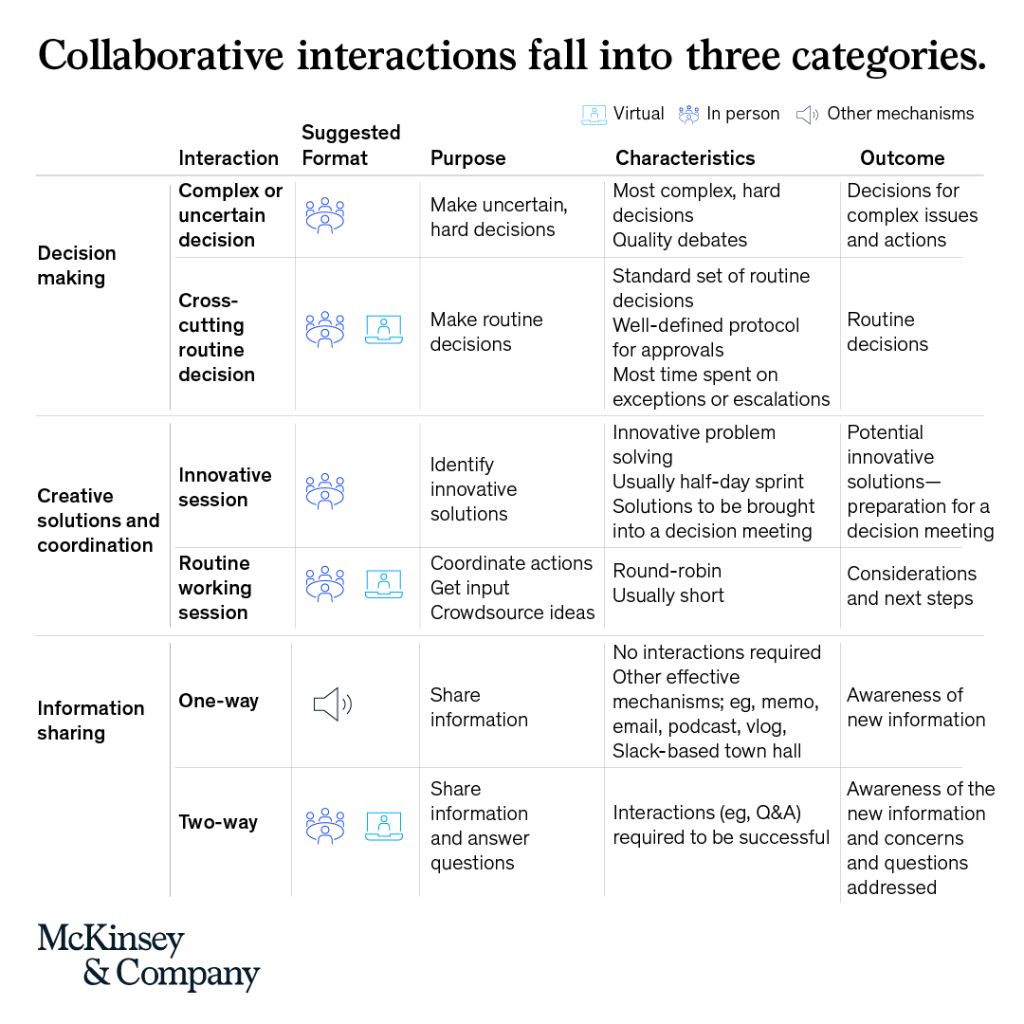 McKinsey's tweet photo. Interacting in today's increasingly connected work environment is easier than ever, but achieving productive, value-creating collaboration is not.

These techniques boost the effectiveness and efficiency of interactions so teams can get things done ✅