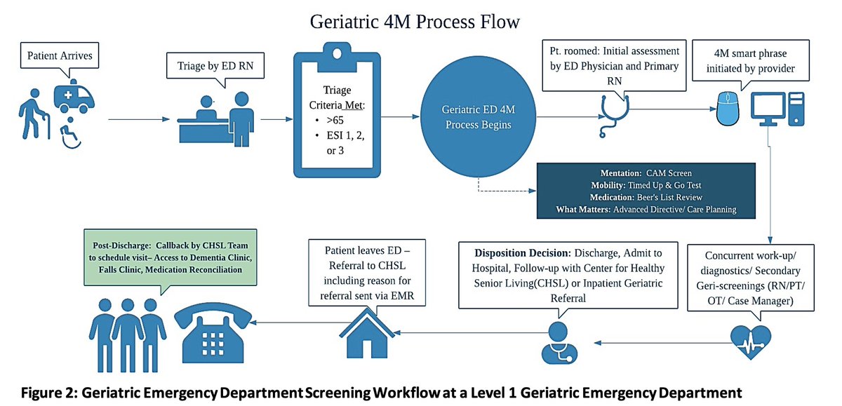 theGEDC's tweet photo. ICYMI: Read this #JGEM article outlining a screening method developed based on the geriatric 4M model for older patients presenting to the ED. This screening tool is used to identify patients who may benefit from referral to specialized geriatrics care.
https://t.co/Fmspy7B7c1 https://t.co/9kcC5gfdEM