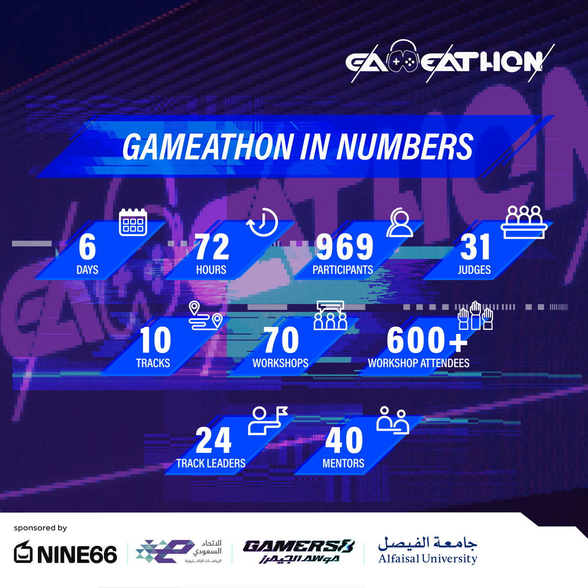 #Gameathon's first journey in numbers 🤩  
#Gamers8 #AlFaisal_University

<a href="/_Nine66_/">Y M</a>
<a href="/Saudi_Esports/">الاتحاد السعودي للرياضات الإلكترونية</a>
@Gamers8_AR