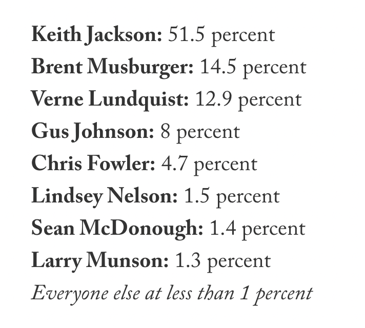 ChrisVannini's tweet photo. If you could have one CFB play-by-play announcer call your team's game, who would it be?
A majority picked Keith Jackson.
Others who got votes included Tom Hammond, Ron Franklin, Brad Nessler, Vin Scully, John Cena and Gilbert Gottfried.
https://t.co/SqJdu6cLRK https://t.co/RqVlc1CaiR