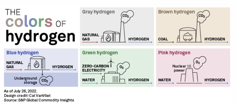 SPGlobal's tweet photo. From @SPGMarketIntel: Hydrogen fuel-cell maker Plug Power Inc. will supply 10,950 tons per year of liquid green hydrogen to power Amazon's transportation and building operations starting in 2025: https://t.co/eBZv0nAlYo https://t.co/LXsTjaCUA6