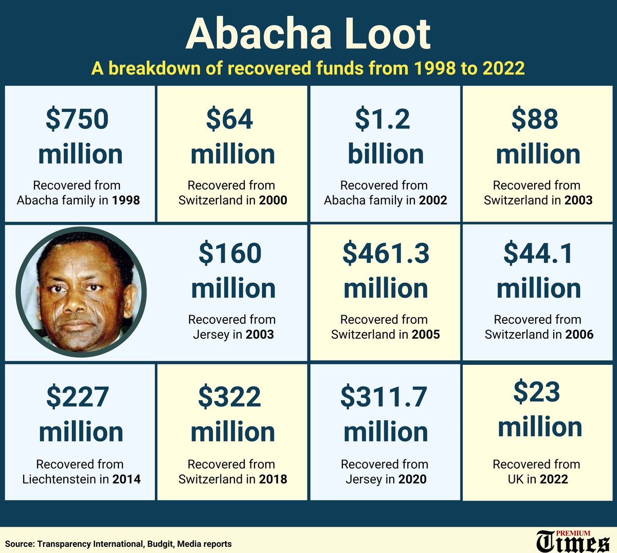 INFOGRAPHICS: Breakdown of the total recovery from Abacha loot between 1998 and 2022.