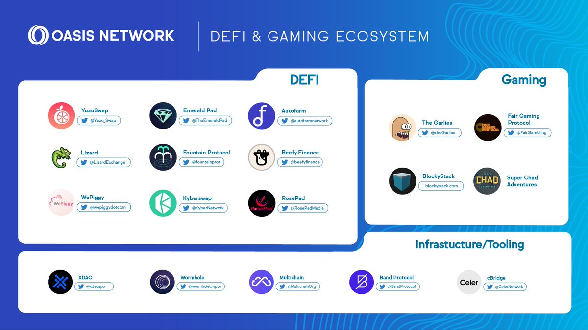 OasisProtocol's tweet photo. DeFi offers consumers around the globe better tools to manage their finances and earn rewards 

web3 gaming puts ownership into the hands of its players, creating a better experience for game creators and players alike

The DeFi and Gaming ecosystem on Oasis is growing fast 👏 https://t.co/3GKq2ZQupV