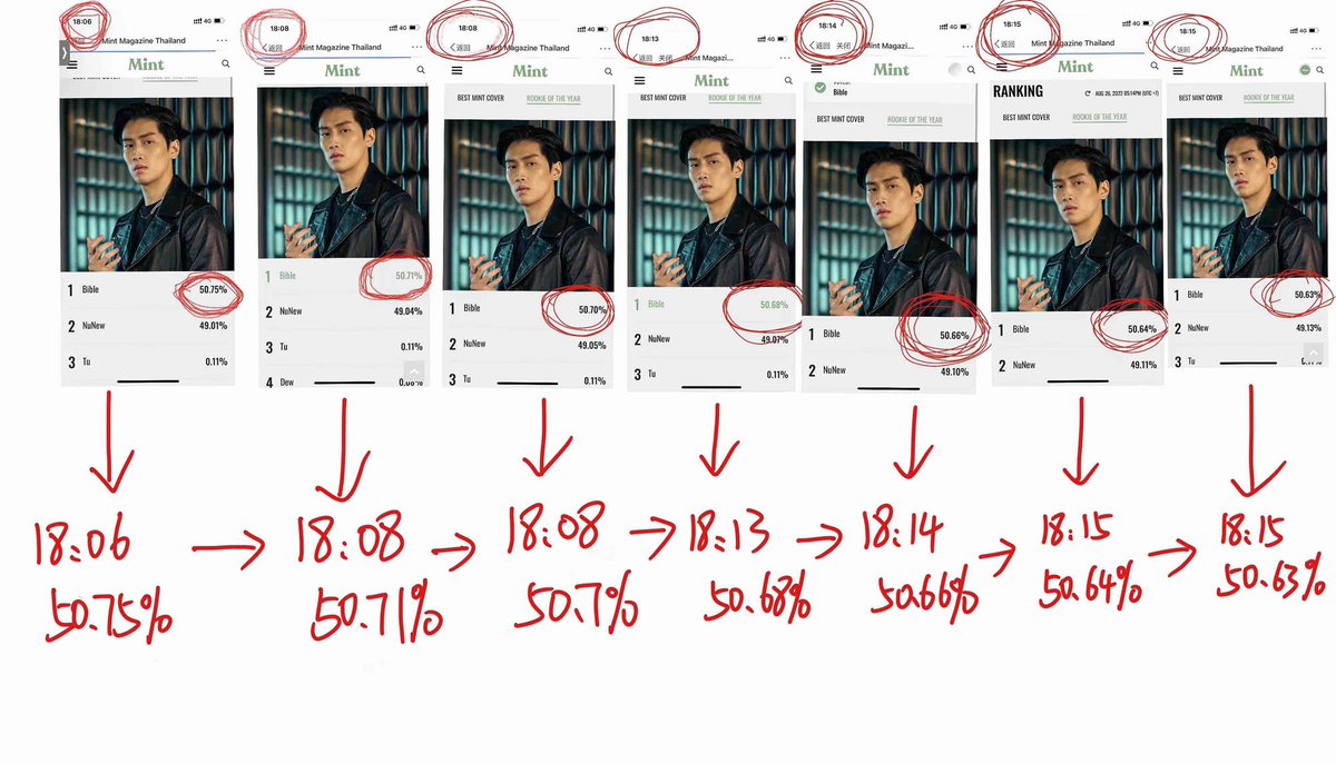 chenbbbei's tweet photo. I was shocked that the turnout rate dropped by 0.04% in two minutes! ！ If it's unfair, what's the point of this kind of voting！！
#ขอคําตอบจากMintMag https://t.co/vfVGzzgpg3