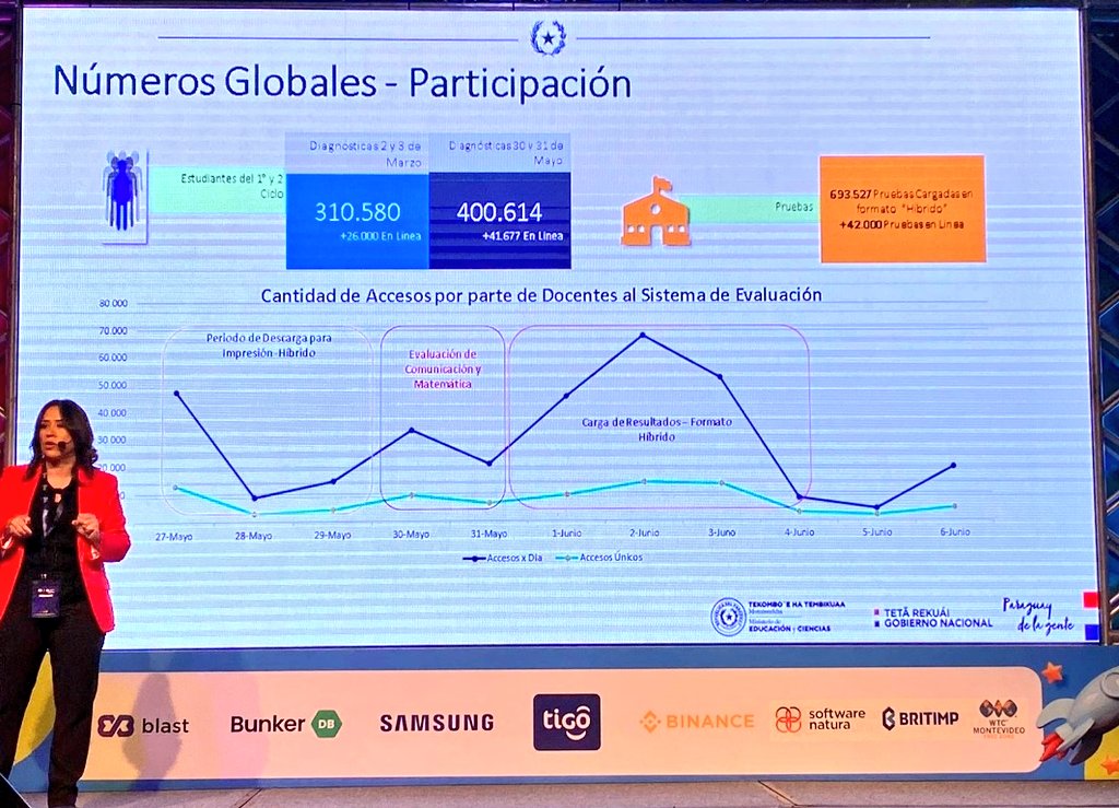 MECpy's tweet image. 📍Con el tema “La evolución de la visión de las TIC en el proceso de la Educación del Paraguay&quot;,  acompañamos el @campuspartypy 2022 🎉

🙌🏻  El emprendimiento sobre la ciencia y tecnología, contó con la presencia de estudiantes del nivel medio y docentes.
