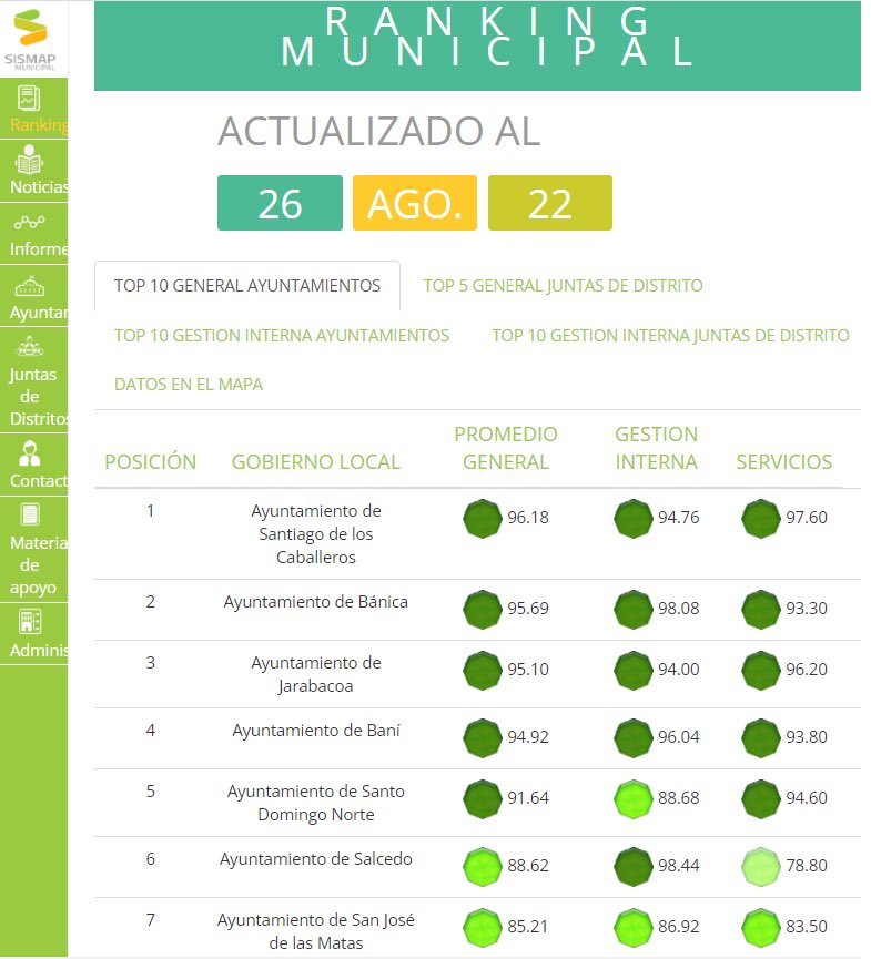 AbelMartinezD's tweet photo. ¡1er Lugar en el Ranking Combinado del SISMAP Municipal! 6 años en línea en los primeros lugares, tras evaluar y monitorear: transparencia, desempeño institucional, calidad y satisfacción con los servicios y territorios más limpios.
https://t.co/6OyEpfVOCL
#Orden #Transparencia https://t.co/n6eMqd40Pw