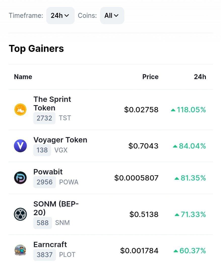 powabit's tweet photo. $POWA #CMC $TOP3 #24hPUMP 🔥 @CoinMarketCap #CG #BBTC #EATH #BTC #BNB https://t.co/hJWoj8FoIe