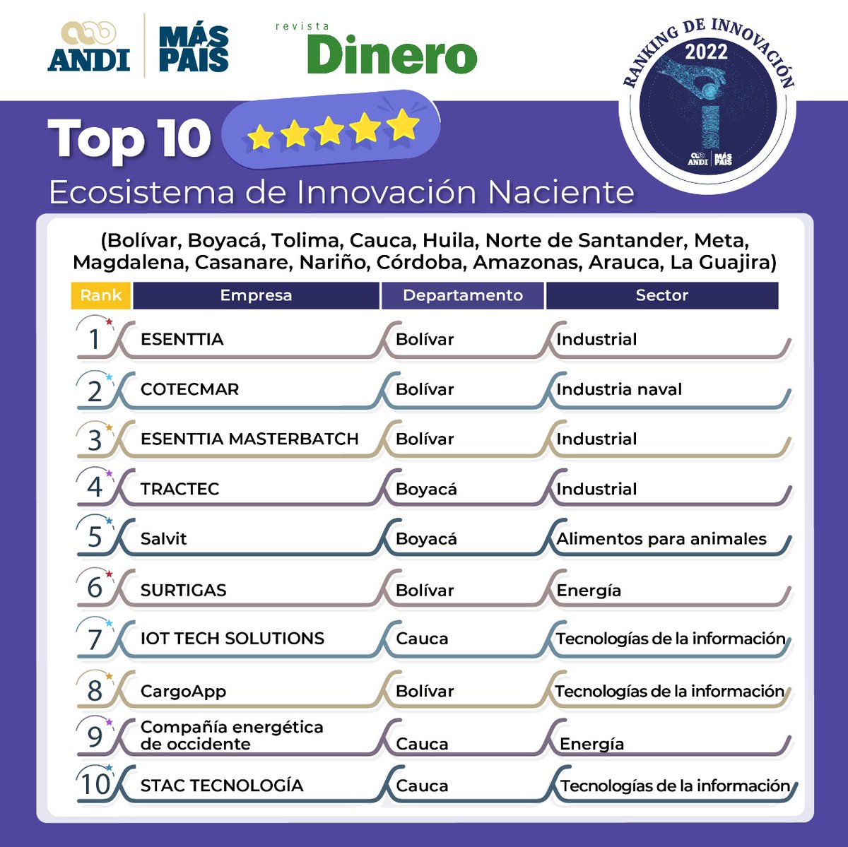 andi_bolivar's tweet photo. @EsenttiaSA, @Cotecmar, #Surtigas y #cargoapp fueron incluidos en el TOP 10 de Ecosistema de Innovación Naciente. 

📍 Estas empresas apuestan por la innovación y desarrollo, contribuyendo al mejoramiento de las condiciones sociales y económicas del país. 

@mascolombia_ https://t.co/QMz2kpLVyl