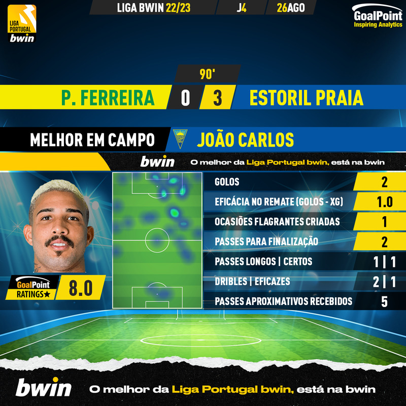 _Goalpoint's tweet photo. 🇵🇹 Paços de Ferreira 🆚 Estoril Praia
João Carlos 🇧🇷 mostrou "coldplay" em frente à baliza e marcou os 2 golos que abriram o marcador ⭐️
#LigaBwin #LigaPortugalBwin #FCPFEPF #RatersGonnaRate https://t.co/XaW1j0AENq