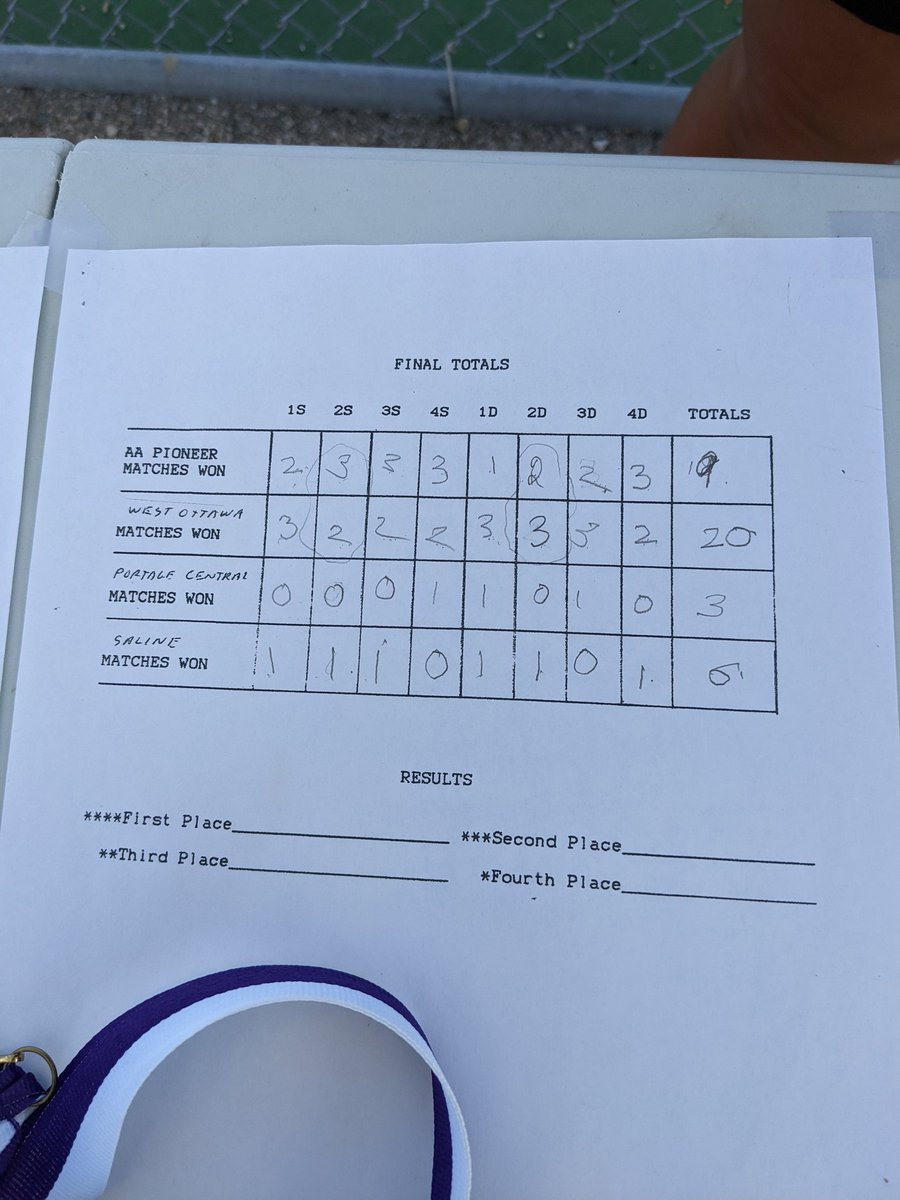 WO_Tennis's tweet photo. WO takes 1st place at the Ann Arbor Pioneer Quad by 1 point for the first time in program history. Every flight took first or second place. Let's goooooooo!!!! https://t.co/2AHWgLpLm9
