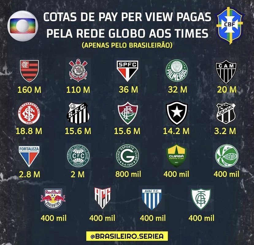 Globo compra direitos de transmissão em pay-per-view do Paulistão 2022 -  Placar - O futebol sem barreiras para você