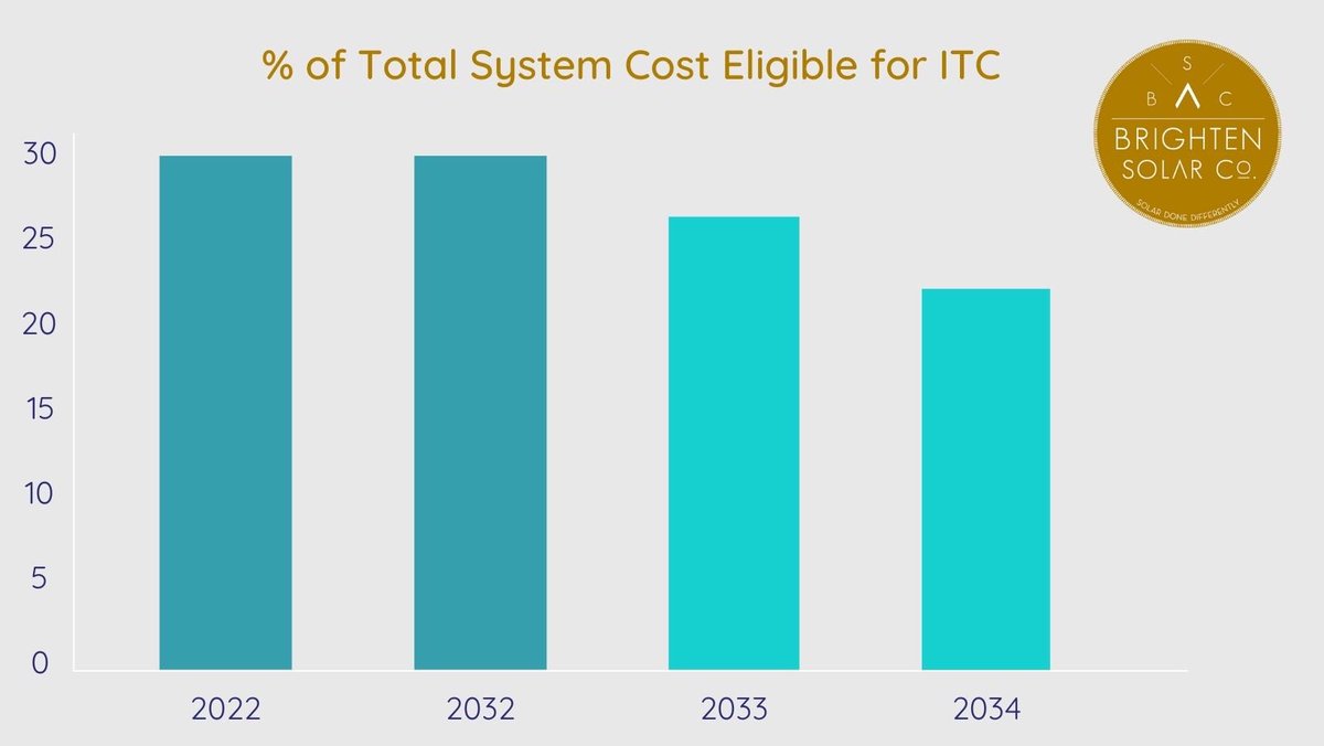 Brighten Solar Co. tweet media