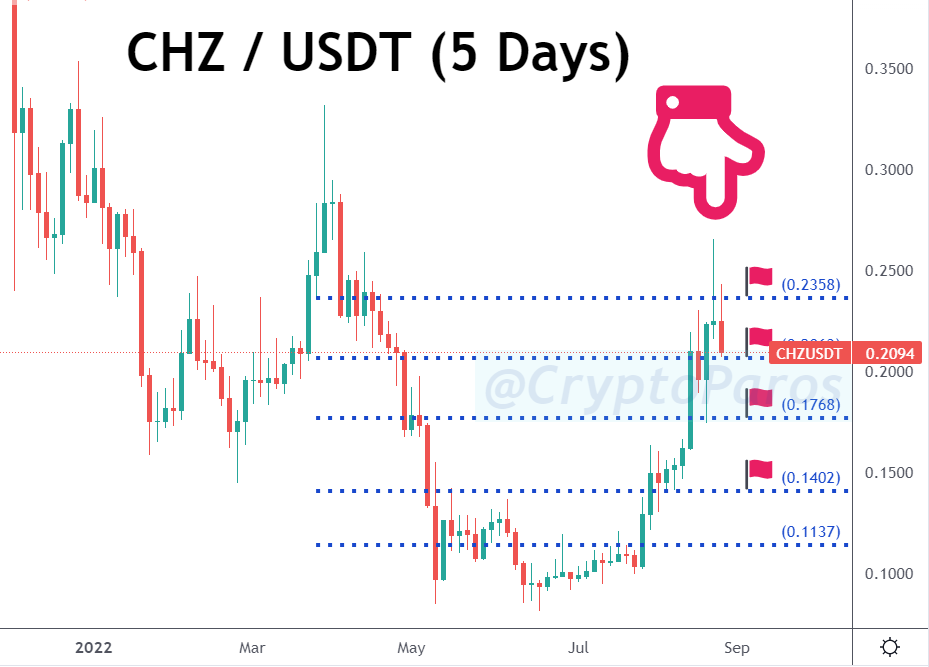 CryptoParos's tweet photo. BULLSEYE ! π―π―π―
CHZ / USDT (Before & after)
#CHZUSDT hit all the targets set by #CryptoParos.πππ
103 % profit in pocket totally.π°π°π°
Mission completed for me.π
#chz #chzusdt $chz #Chiliz #Bitcoin #btc #btcusdt $btc https://t.co/sMcJzys821