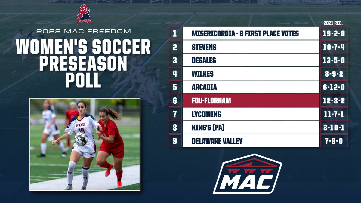 FDUDevils's tweet photo. .@FDUWSOC has been selected sixth in the 2022 
@gomacsports Freedom Preseason Poll. The Devils will open the season on September 1 at Ramapo at 12pm! #HornsUp #HeatsRising

Full Story: https://t.co/zQOW9XM6BI
2022 Schedule: https://t.co/Qc0P2Nt4O0 https://t.co/EzAh8rjhbH