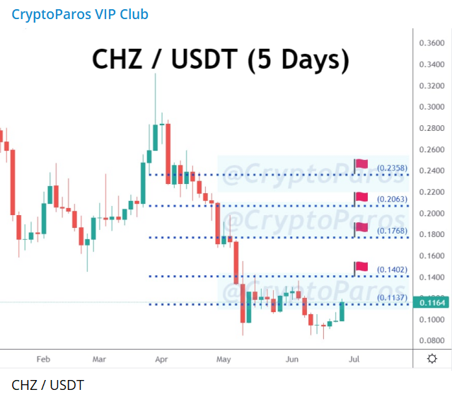 CryptoParos's tweet photo. BULLSEYE ! π―π―π―
CHZ / USDT (Before & after)
#CHZUSDT hit all the targets set by #CryptoParos.πππ
103 % profit in pocket totally.π°π°π°
Mission completed for me.π
#chz #chzusdt $chz #Chiliz #Bitcoin #btc #btcusdt $btc https://t.co/sMcJzys821