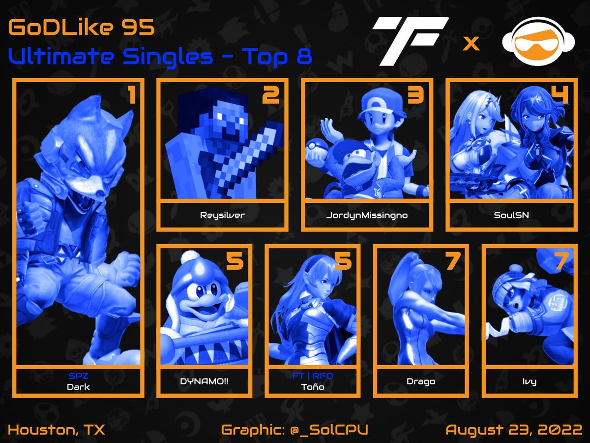 FirstTakeGG's tweet photo. Top 8 from GoDLike 95! #GoDLikeGrindset
π₯: @Dark_SSBU
π₯: @Reysilver6
π₯: @JordynMissingno
4th: @SoulSeiya
5th: DYNAMO!!
5th: @Josey_Joestar π
7th: Drago
7th: Ivy
@playgameofdream https://t.co/A9YsdQPxEE
