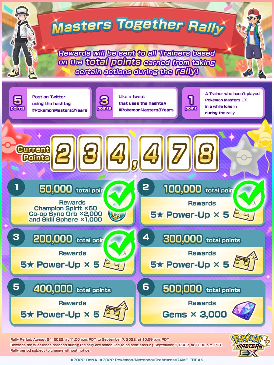 PokemonMasters's tweet photo. Masters Together Rally Progress!

We’ve reached the third milestone! Thanks for your participation!

Fifty Champion Spirit, 2,000 Co-op Sync Orbs, 1,000 Skill Spheres, and ten 5★ Power-Ups will be sent out starting September 8 at 11:00 p.m. PDT!

#PokemonMasters3Years https://t.co/I8ZRgFLXcU