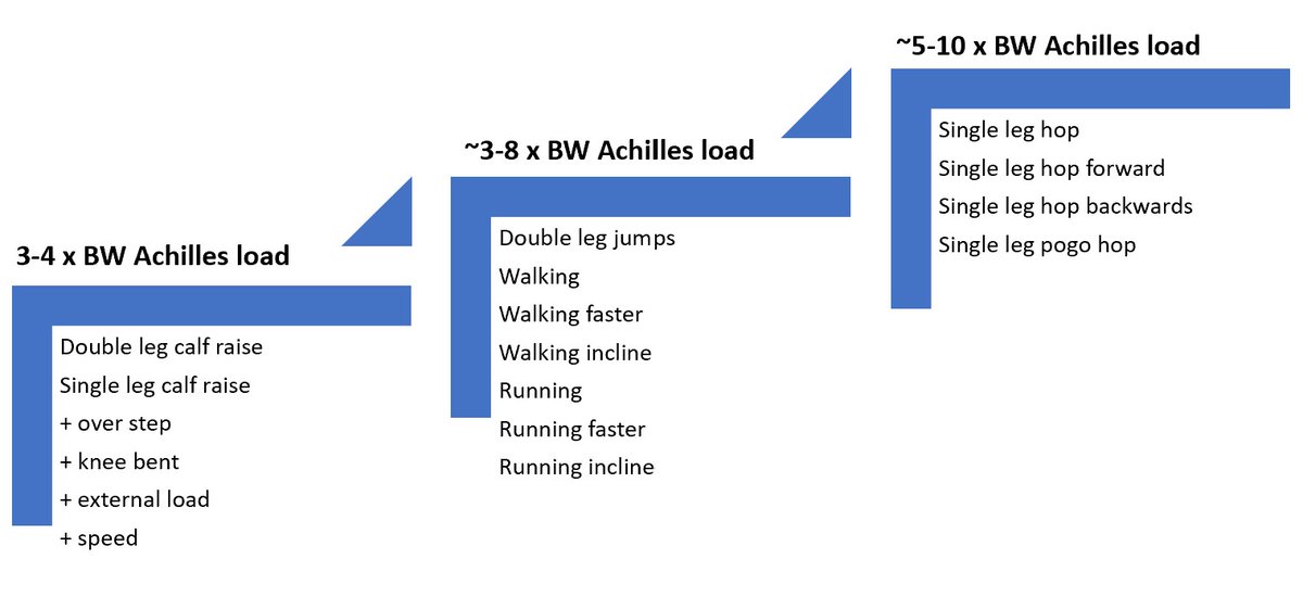 Progressive load testing for Achilles tendinopathy...

Will be modified for an invited narrative I am writing

Feedback and comments welcome...