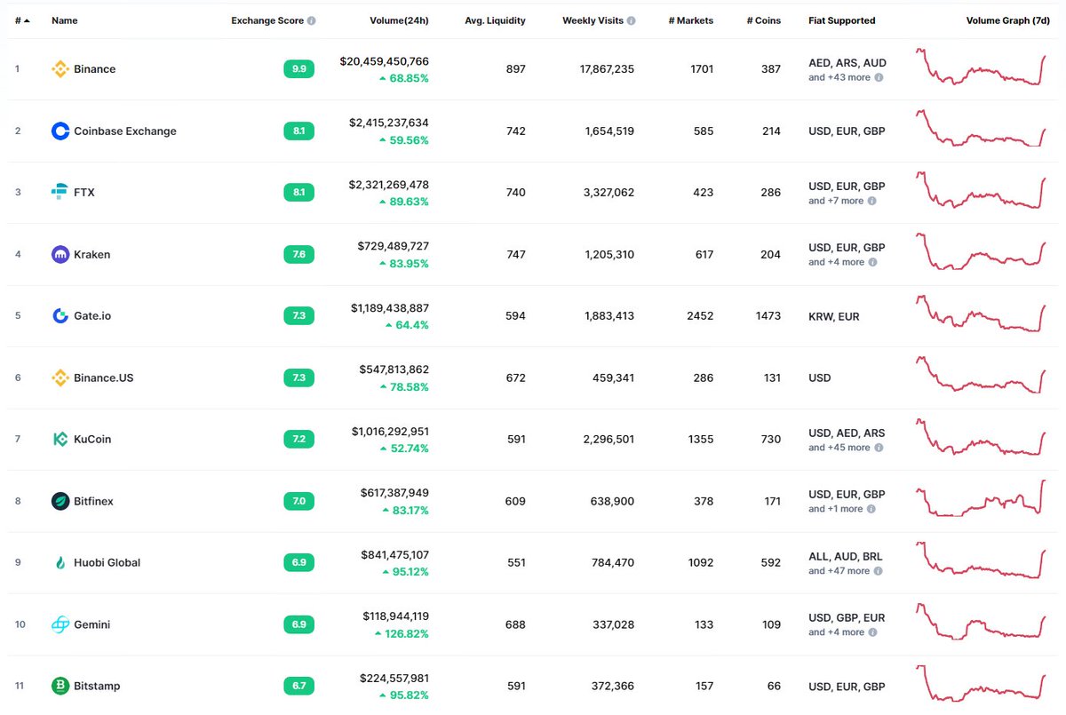 BruceMahe's tweet photo. @Thomas39601326 @CoinbaseAssets That's because @binance stole the show and @coinbase no longer is the gateway exchange.

Some exchanges are becoming less competitive and given they stay the course, they'll eventually either go bankrupt or be acquired by a larger exchange. That's how it usually goes. https://t.co/kGEOnJHakk