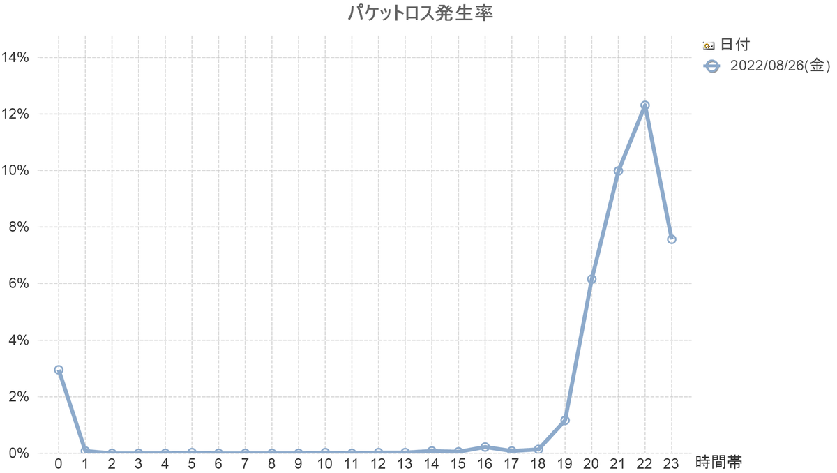 NURO_PingCheck's tweet photo. @NUROhikari_Sony #NUROできんに君チャレンジ 
2022/08/26(金)のパケロス率 https://t.co/N5xsgDCvUk