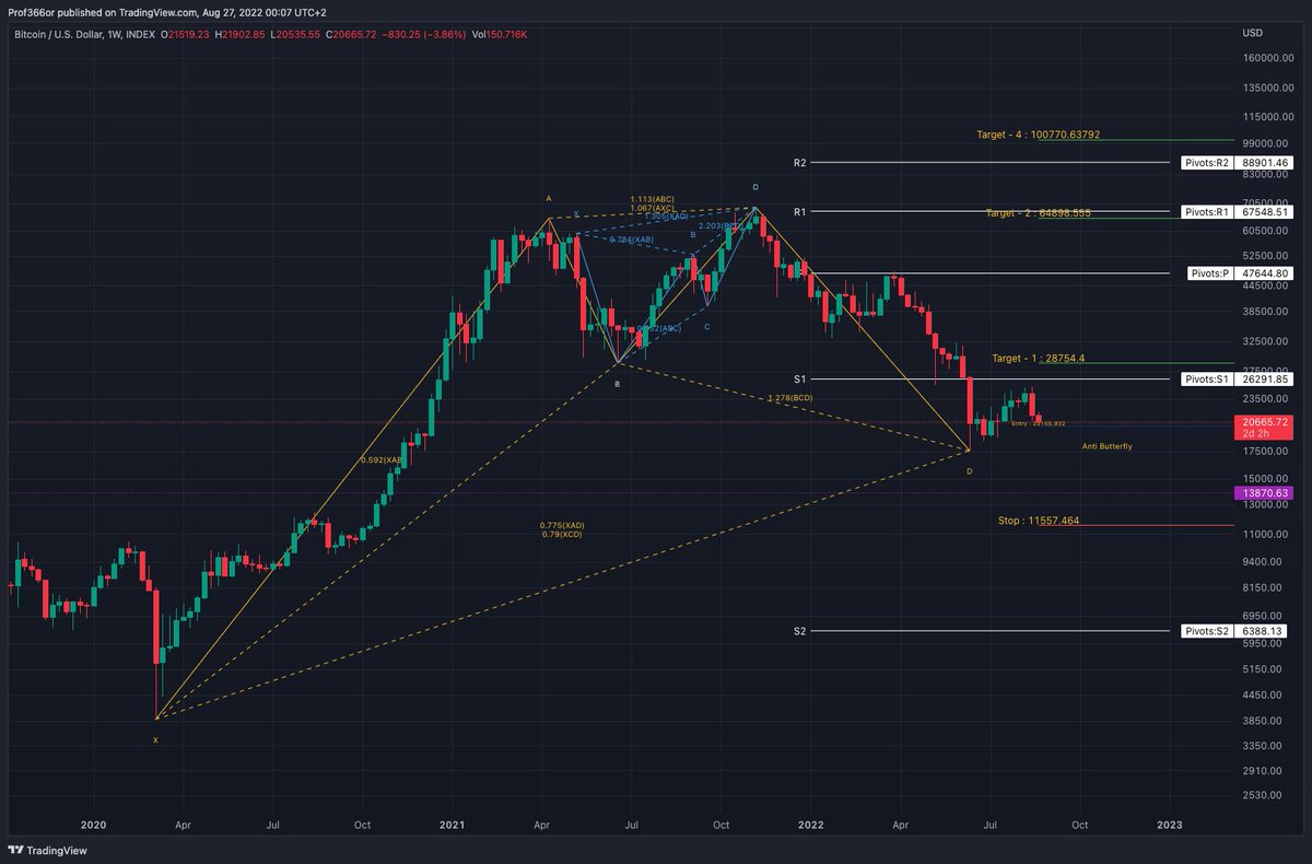 prof366or's tweet photo. Let me tell you a secret, according to this #HarmonicPattern #Bitcoin bottom is in.
The blue one was top signal.
Don't tell it to anyone ^^ https://t.co/Oqad7E0L0Y