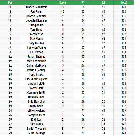 RickRunGood's tweet photo. Current "Shadow Leaderboard" after R2 of the TOUR Championship. https://t.co/dPH1IrFzDb
