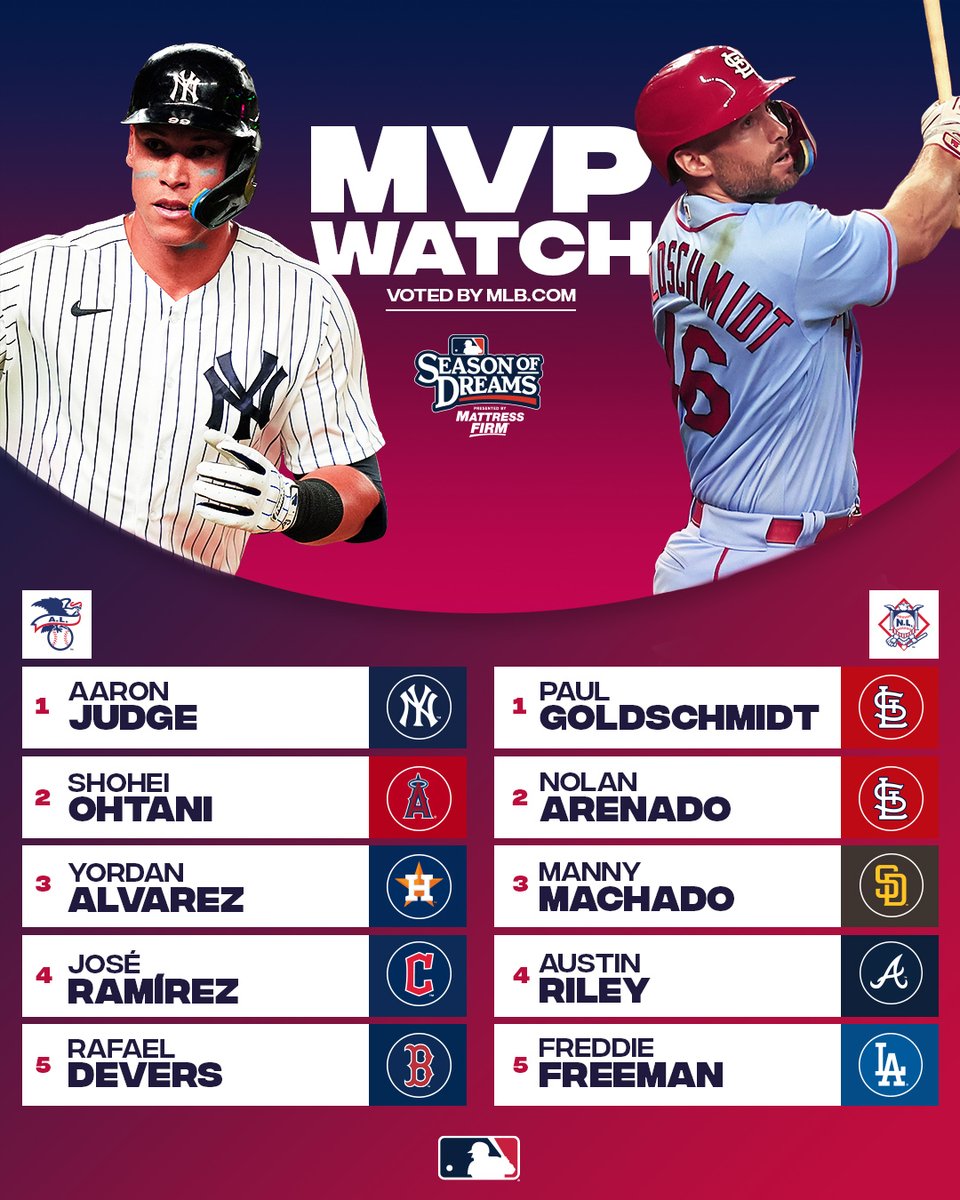 MLB's tweet image. These players have their eyes on the prize.

Who takes home the hardware at the end of the season?

(MLB x @MattressFirm)