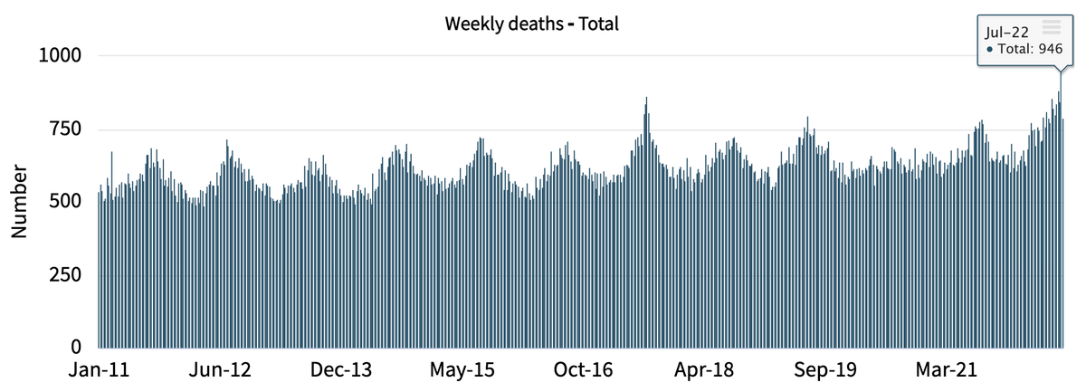 foo_4_thought's tweet photo. Last week New Zealand set a record for the most deaths (all cause mortality) in one week in our recorded history.

One of the highest mortality rates in the world.

And no one is talking about it.

#nzpol https://t.co/vTfrCDFwxF