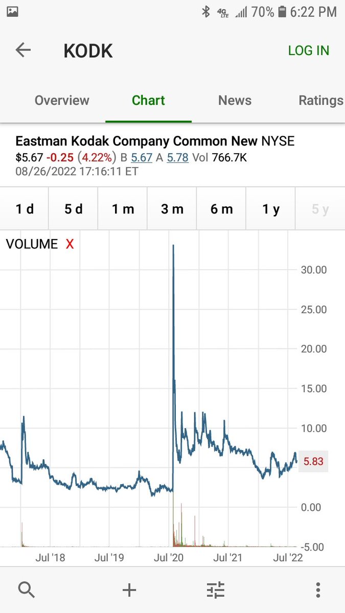 DavidManOnFire's tweet photo. Navarro post 3 Martini lunch, hand waiving shit talking thinks EVERYBODY forgot his 🔴GIANT KODAK Pump and Dump....
🔴These "people" stole MILLIONS from Americans during a Pandemic.
#ReadTheChart !!!
cc: @gregolear @bywillpollock @gal_suburban @dbishop4152
#PumpThis https://t.co/LicTyfmH6C