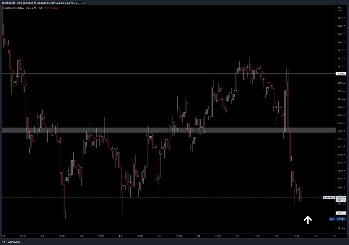 lordb_ly's tweet photo. $ETH - Relief bounce @ 1,530 or we're eating spam and eggs all weekend https://t.co/FwTNgVsmR3