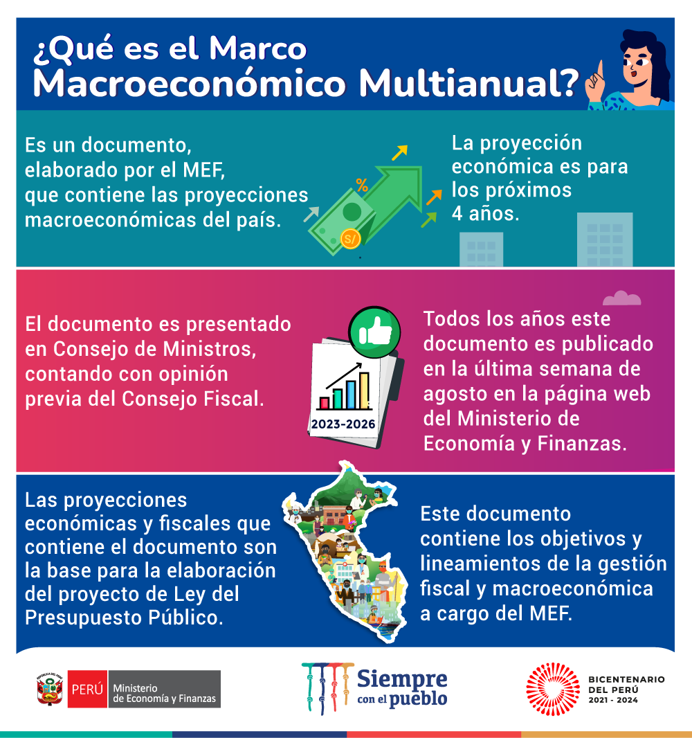 MEF_Peru's tweet photo. 🙋🏽‍♂️👩🏽‍💻Ya publicamos el Marco Macroeconómico Multianual 2023-2026. Aquí te contamos cuál es la importancia de este documento para el país.
📄Revisa aquí la presentación: https://t.co/hrs8a1MBhr
📲Descarga el MMM 2023-2026:  https://t.co/godoserBd4 https://t.co/6KAEA8EQDw
