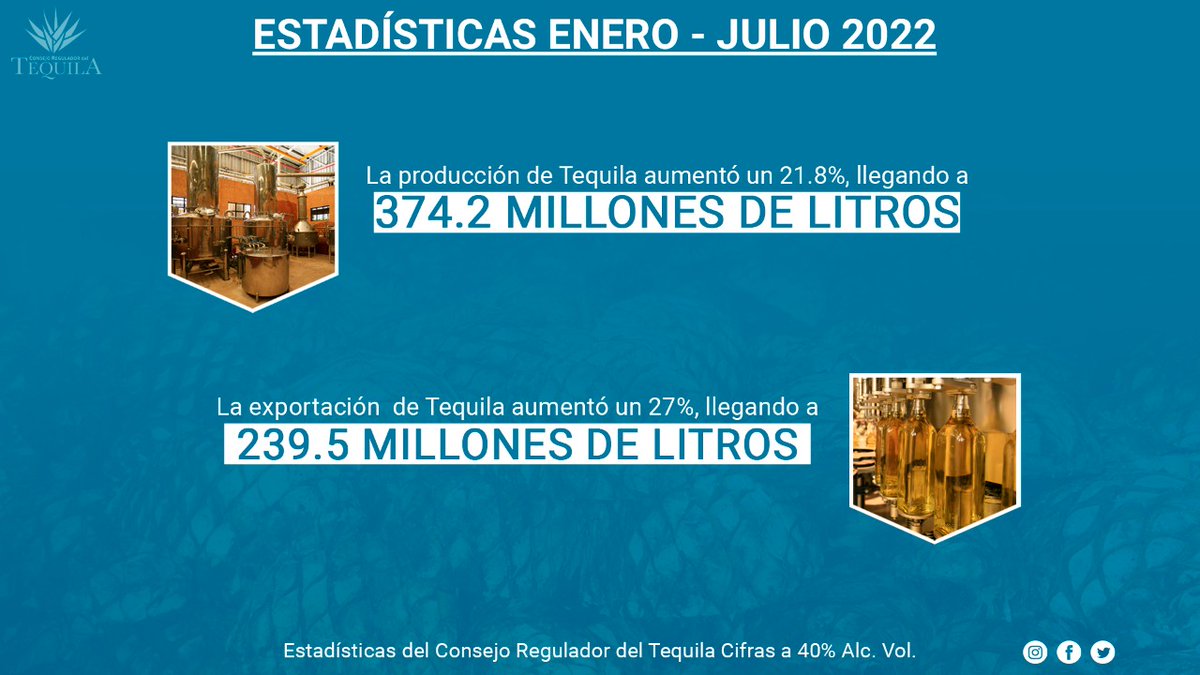 CRTequila's tweet photo. #BuenFinDeSemana la producción y exportación del #Tequila 🇲🇽 sigue aumentando. https://t.co/nxPvl1Jhdq