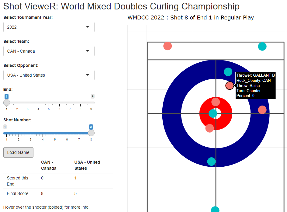 RR_SportsStats's tweet photo. Get your World Mixed Doubles Curling recap right here! Review the game shot by shot 🥌📈🥌
https://t.co/zwMNcpA5p1
#curling #curlingdata #sportsanalytics #mixeddoubles #shotbyshot #shinyapp #R https://t.co/MiXouB7mHb